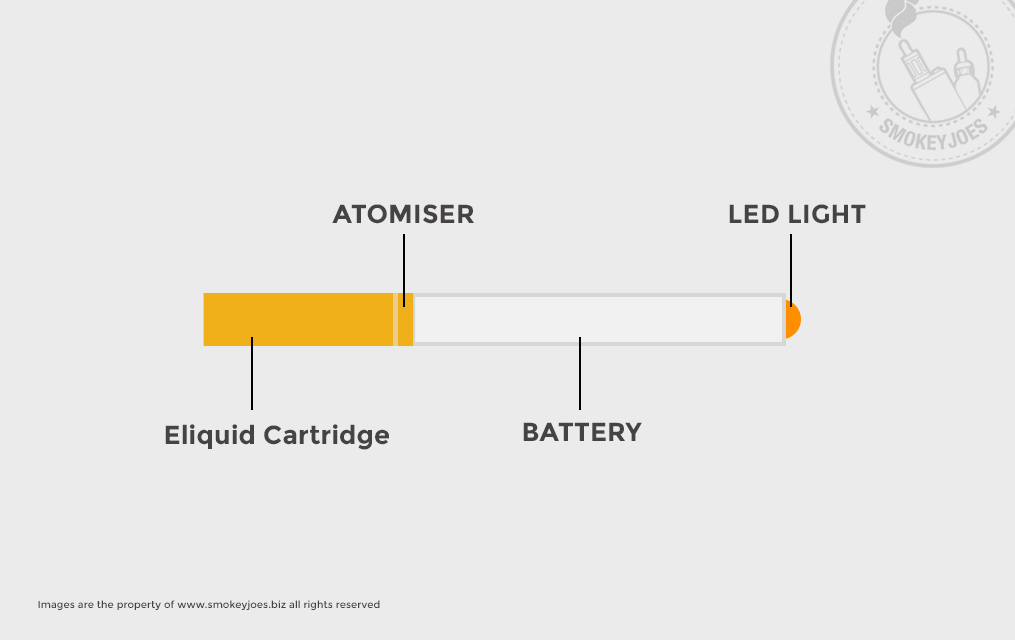 Anatomy of an e-cig pen - SmokeyJoe Vaping Bible Blog images 